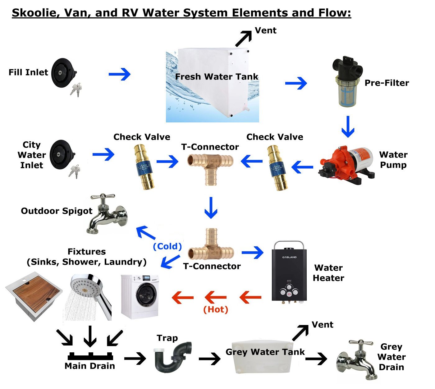 RV systems diagram showing electrical, water, and tank management for full-time RV living