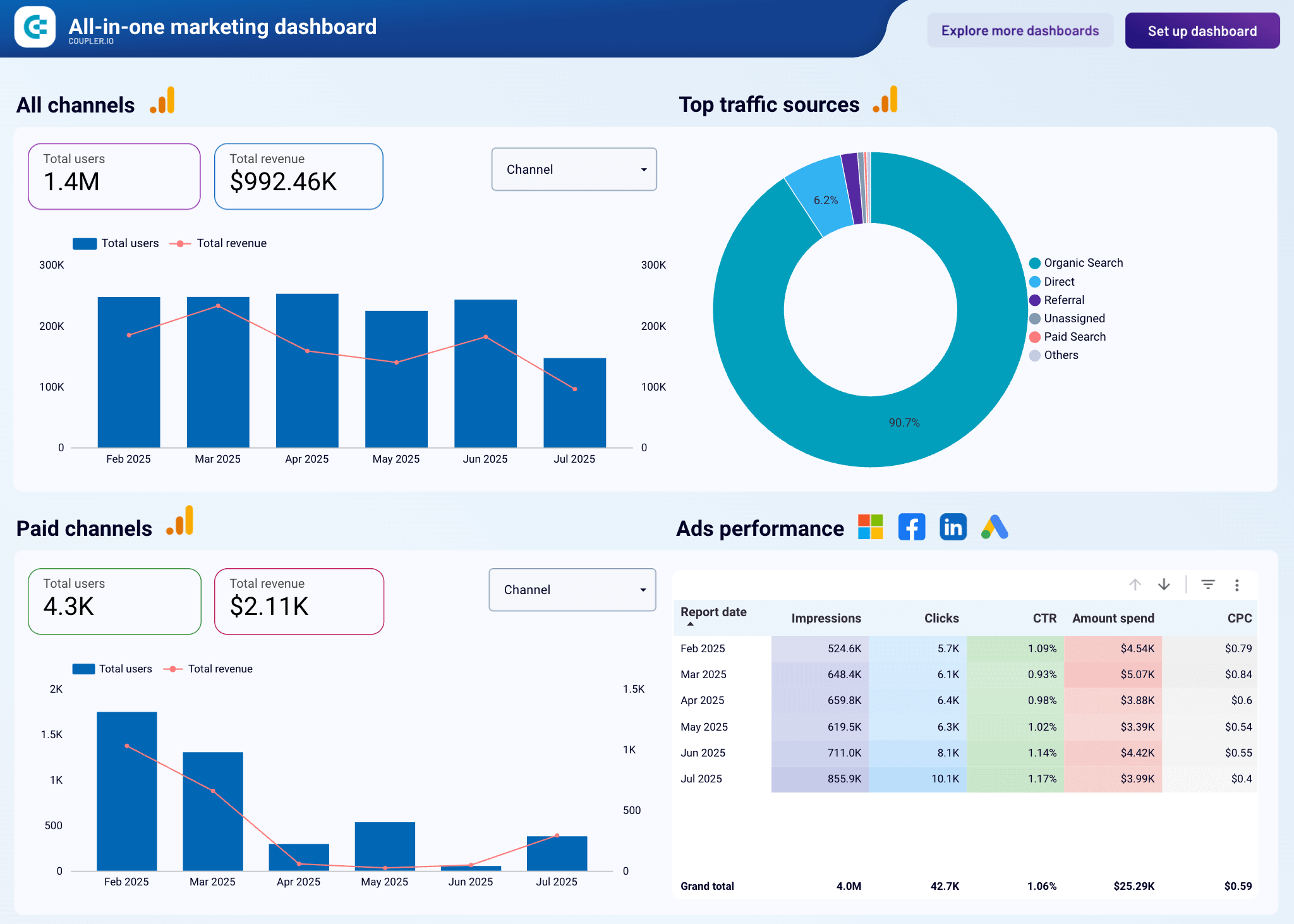 Charts and graphs filling an analytics report on screen, the raw material behind AI marketing statistics