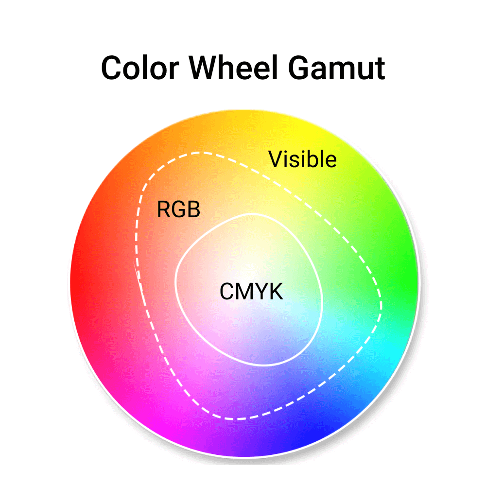 Color wheel gamut diagram comparing the visible spectrum, RGB and CMYK