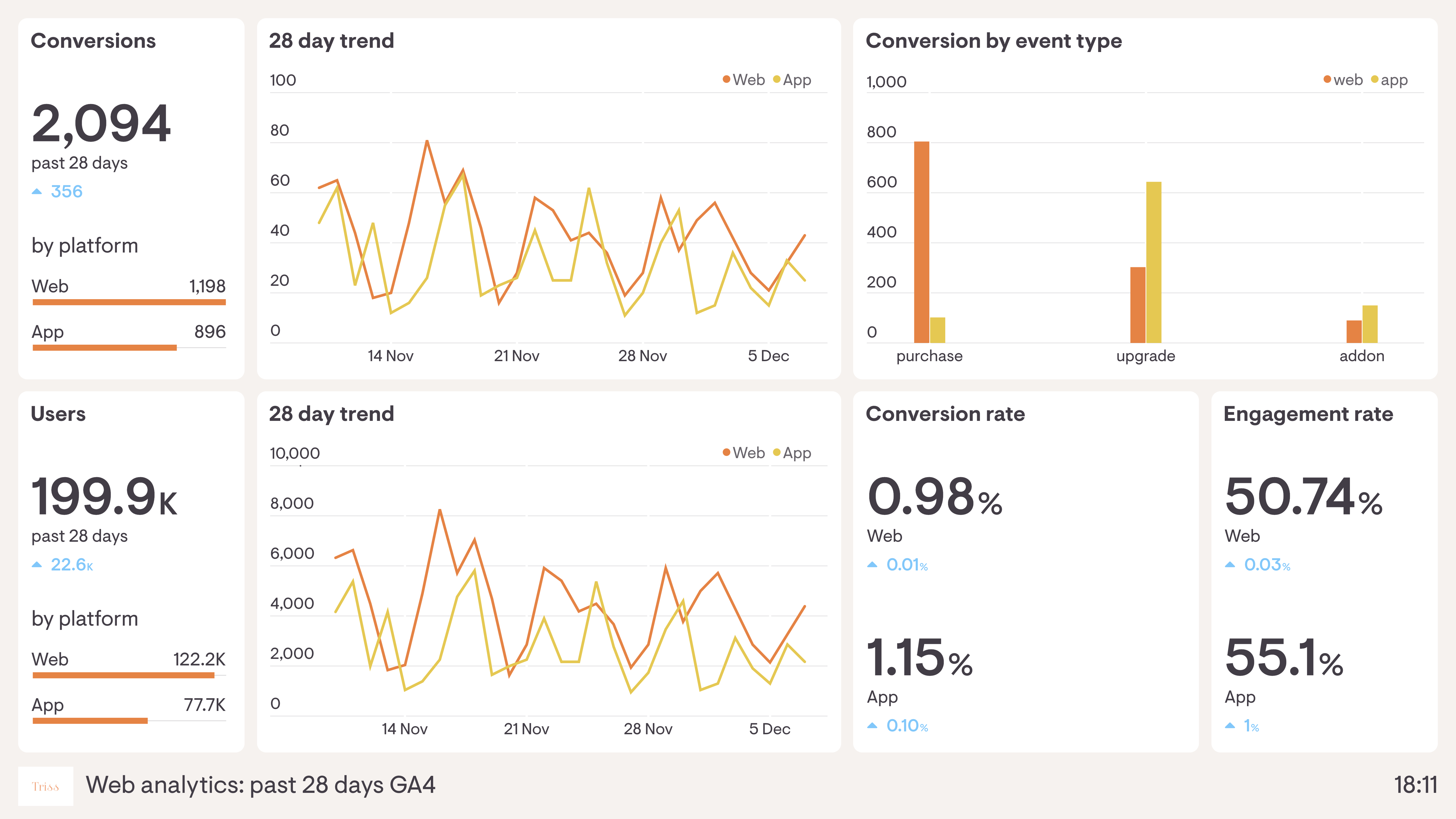 An advertising dashboard with campaign charts on a large monitor, the performance layer behind AI ad tools