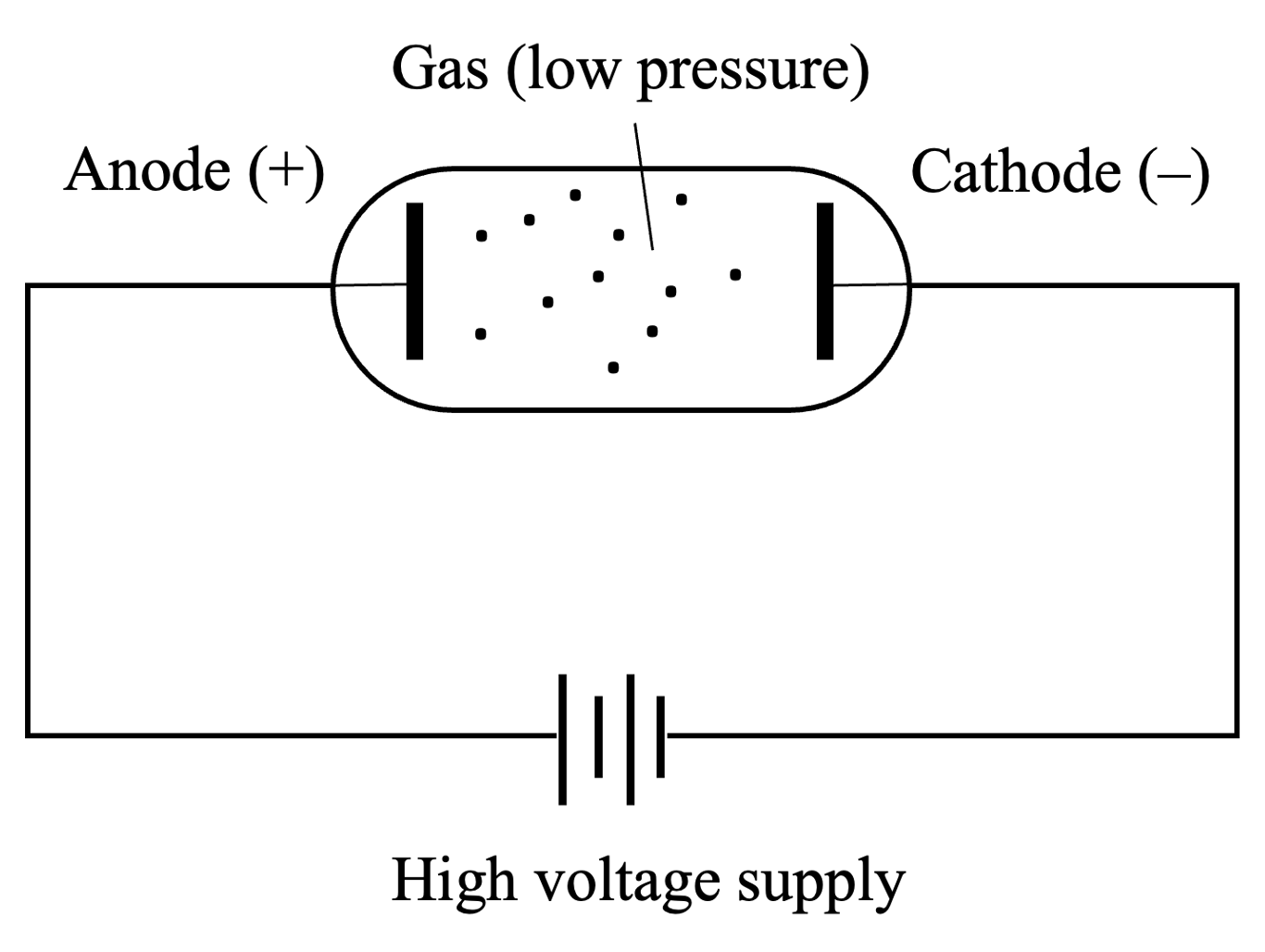 Discharge tube experiment diagram showing cathode, anode, and cathode rays
