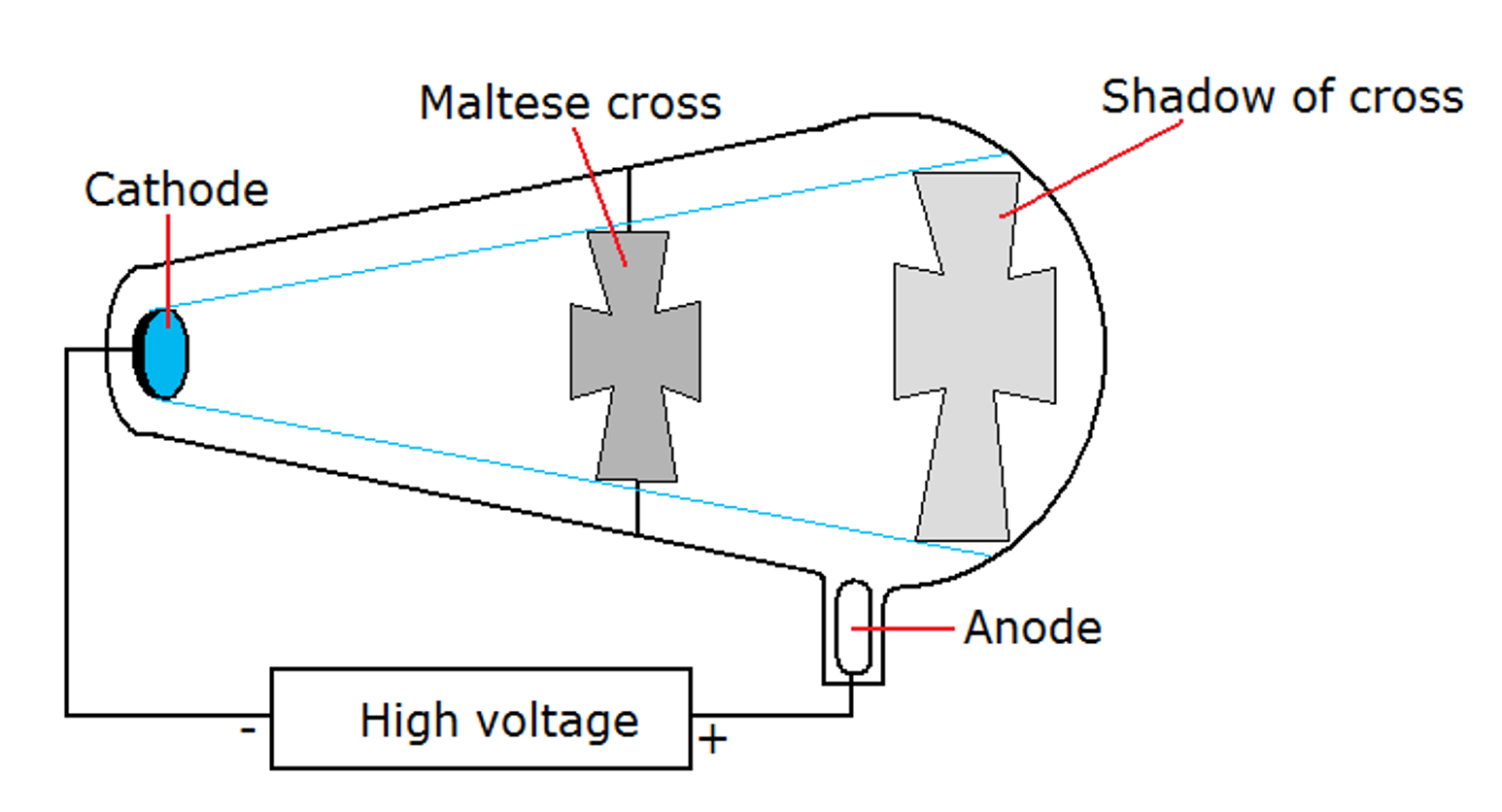 Cathode rays casting shadow of Maltese cross on fluorescent screen