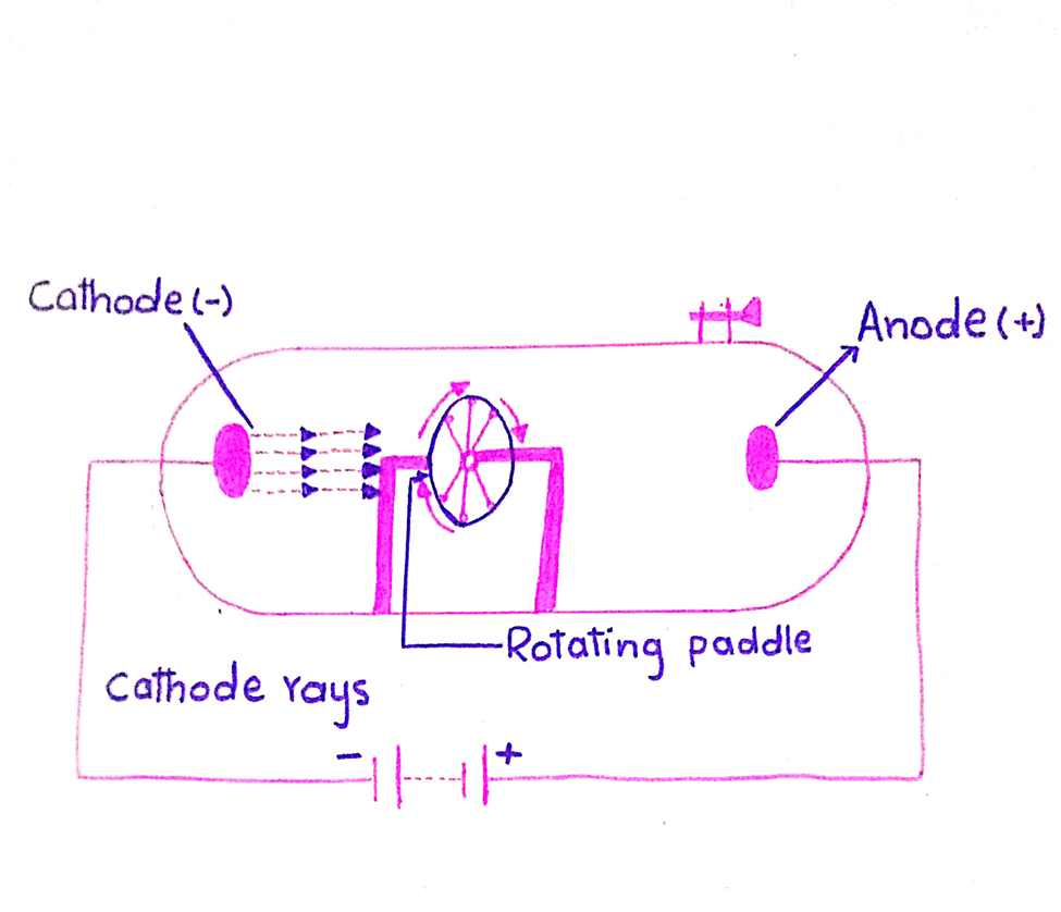 Paddle wheel rotating when struck by cathode rays